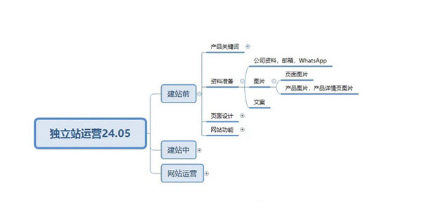 终于有人把独立站玩明白了