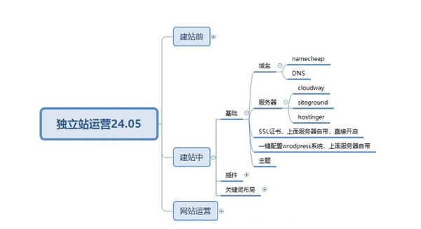 终于有人把独立站玩明白了