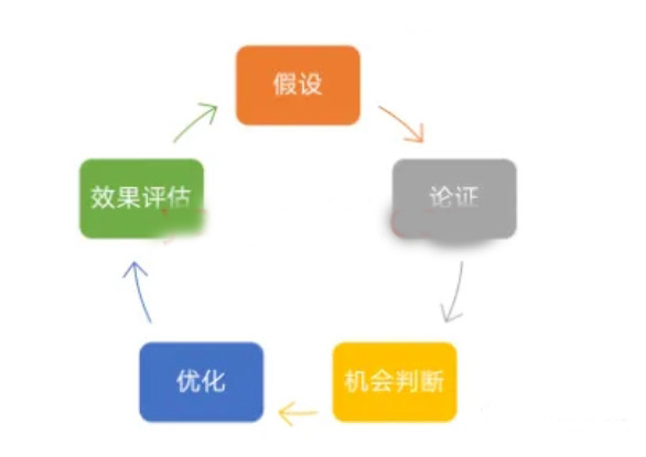 独立站数据分析项目都有哪些？