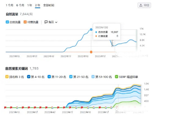 为什么你的独立站就是没流量？