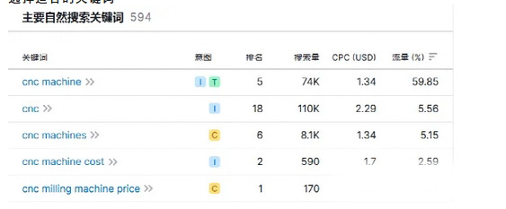 为什么你的独立站就是没流量？